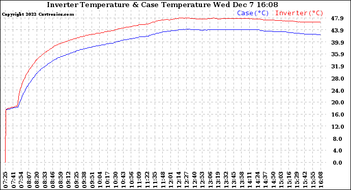 Solar PV/Inverter Performance Inverter Operating Temperature