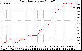 Solar PV/Inverter Performance Outdoor Temperature