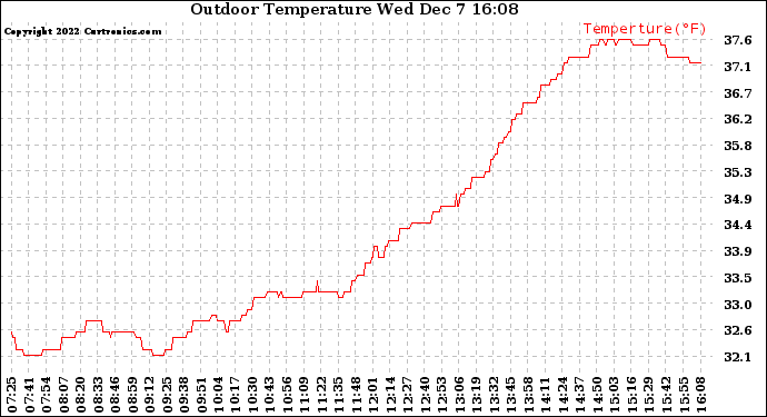 Solar PV/Inverter Performance Outdoor Temperature