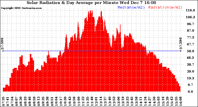 Solar PV/Inverter Performance Solar Radiation & Day Average per Minute