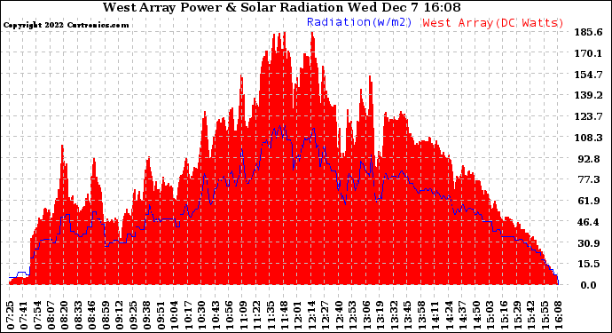 Solar PV/Inverter Performance West Array Power Output & Solar Radiation