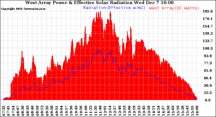 Solar PV/Inverter Performance West Array Power Output & Effective Solar Radiation