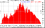 Solar PV/Inverter Performance West Array Actual & Average Power Output