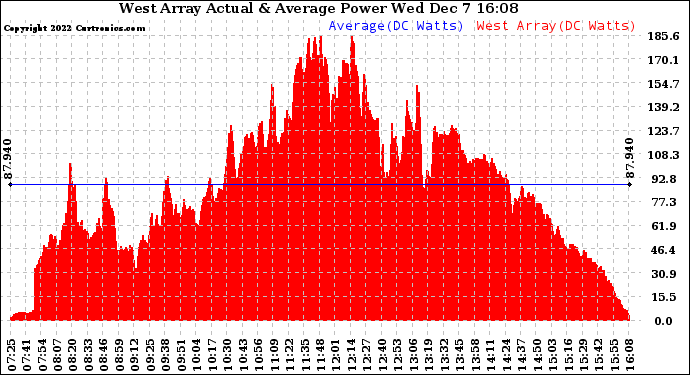 Solar PV/Inverter Performance West Array Actual & Average Power Output