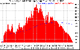 Solar PV/Inverter Performance West Array Actual & Running Average Power Output