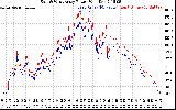 Solar PV/Inverter Performance Photovoltaic Panel Power Output