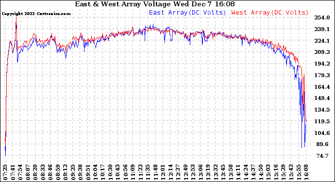 Solar PV/Inverter Performance Photovoltaic Panel Voltage Output