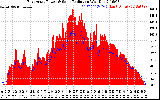 Solar PV/Inverter Performance East Array Power Output & Solar Radiation