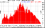 Solar PV/Inverter Performance East Array Actual & Average Power Output