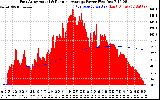 Solar PV/Inverter Performance East Array Actual & Running Average Power Output