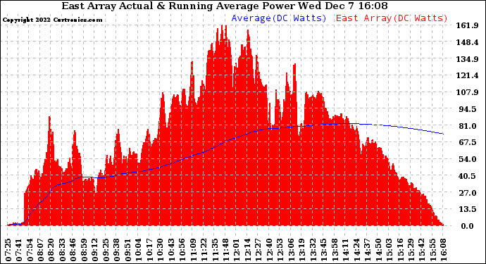 Solar PV/Inverter Performance East Array Actual & Running Average Power Output