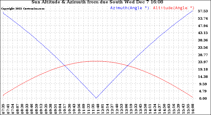 Solar PV/Inverter Performance Sun Altitude Angle & Azimuth Angle