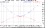 Solar PV/Inverter Performance Sun Altitude Angle & Sun Incidence Angle on PV Panels