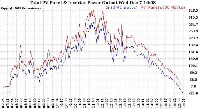 Solar PV/Inverter Performance PV Panel Power Output & Inverter Power Output