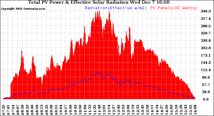 Solar PV/Inverter Performance Total PV Panel Power Output & Effective Solar Radiation