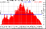 Solar PV/Inverter Performance Total PV Panel Power Output