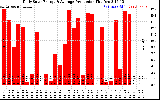 Solar PV/Inverter Performance Daily Solar Energy Production