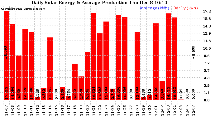 Solar PV/Inverter Performance Daily Solar Energy Production