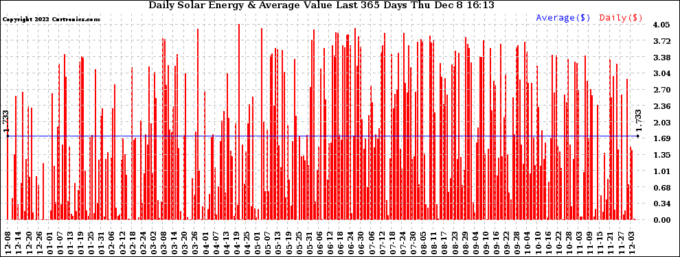 Solar PV/Inverter Performance Daily Solar Energy Production Value Last 365 Days