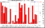 Solar PV/Inverter Performance Daily Solar Energy Production Value