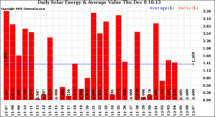 Solar PV/Inverter Performance Daily Solar Energy Production Value