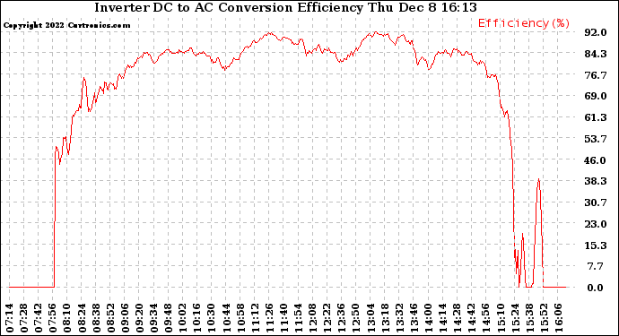 Solar PV/Inverter Performance Inverter DC to AC Conversion Efficiency