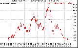 Solar PV/Inverter Performance Daily Energy Production Per Minute