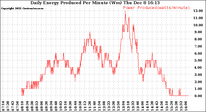 Solar PV/Inverter Performance Daily Energy Production Per Minute