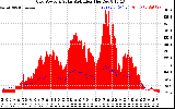 Solar PV/Inverter Performance Grid Power & Solar Radiation