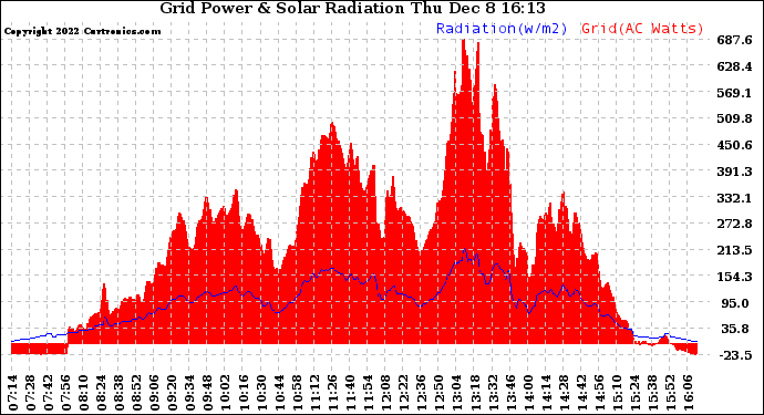 Solar PV/Inverter Performance Grid Power & Solar Radiation