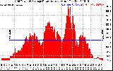 Solar PV/Inverter Performance Inverter Power Output