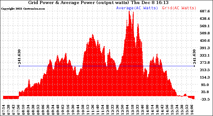 Solar PV/Inverter Performance Inverter Power Output