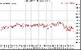 Solar PV/Inverter Performance Grid Voltage