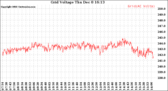 Solar PV/Inverter Performance Grid Voltage