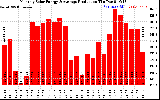 Solar PV/Inverter Performance Monthly Solar Energy Production