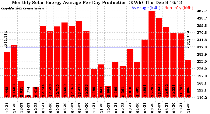 Solar PV/Inverter Performance Monthly Solar Energy Production Average Per Day (KWh)