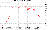 Solar PV/Inverter Performance Outdoor Temperature