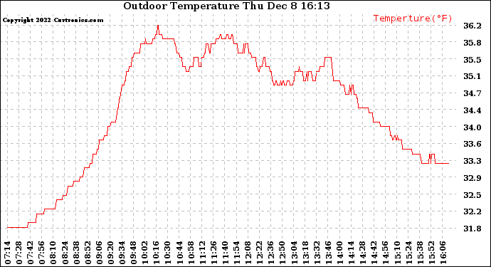 Solar PV/Inverter Performance Outdoor Temperature