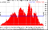 Solar PV/Inverter Performance Solar Radiation & Day Average per Minute