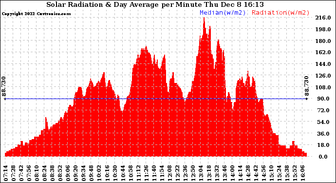 Solar PV/Inverter Performance Solar Radiation & Day Average per Minute