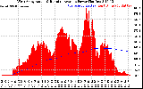 Solar PV/Inverter Performance West Array Actual & Running Average Power Output