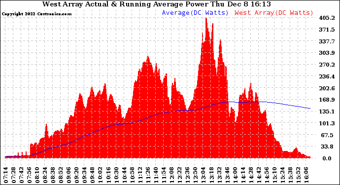 Solar PV/Inverter Performance West Array Actual & Running Average Power Output