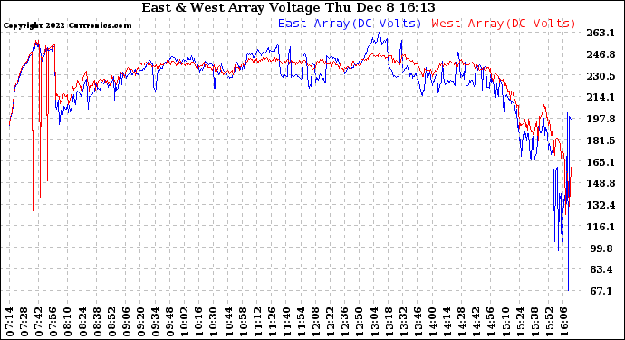 Solar PV/Inverter Performance Photovoltaic Panel Voltage Output