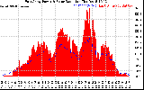 Solar PV/Inverter Performance East Array Power Output & Solar Radiation