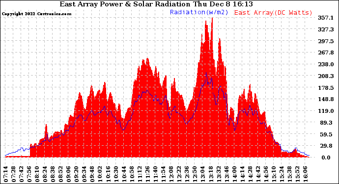 Solar PV/Inverter Performance East Array Power Output & Solar Radiation