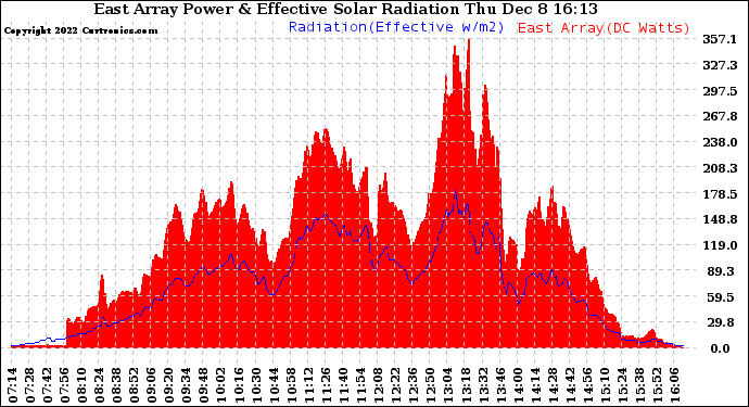 Solar PV/Inverter Performance East Array Power Output & Effective Solar Radiation