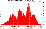 Solar PV/Inverter Performance East Array Actual & Average Power Output