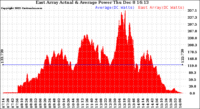 Solar PV/Inverter Performance East Array Actual & Average Power Output