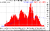 Solar PV/Inverter Performance East Array Actual & Running Average Power Output