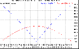 Solar PV/Inverter Performance Sun Altitude Angle & Azimuth Angle